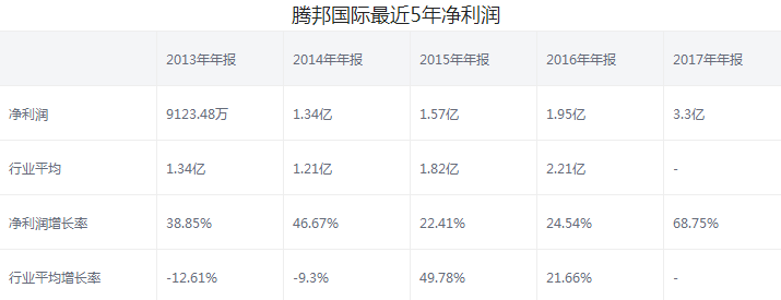 騰邦國際股票