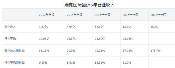 騰邦國際股票