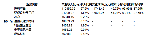 主營業務