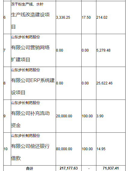 步長制藥關于增加部分閑置募集資金暫時補充流動資金
