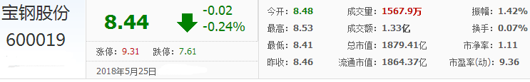 寶鋼股份股票