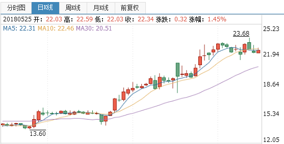 量子高科股票