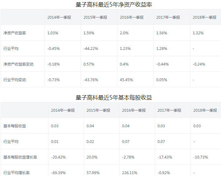 量子高科股票