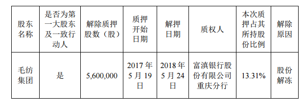 1關于公司股東部分股份質押展期及解押后重新質押的公告703.png