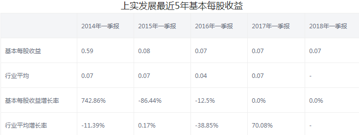 上實發(fā)展股票