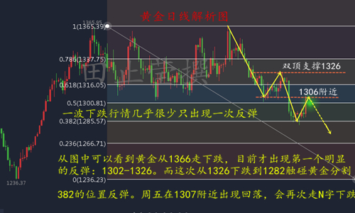 田止瑩5.29震蕩終有時，抉擇在N字，早間最新黃金走勢分析