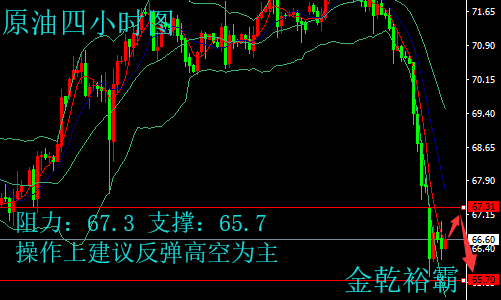 金乾裕霸：5.29黃金原油區(qū)間震蕩多空難測，今日操作建議附解套