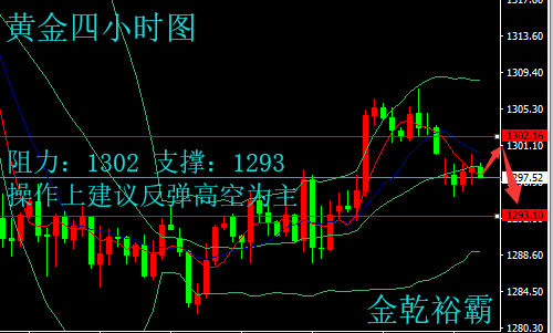 金乾裕霸：5.29黃金原油區(qū)間震蕩多空難測，今日操作建議附解套