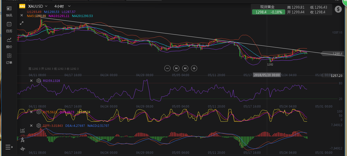 葉世誠：5.29黃金橫盤等非農(nóng)，如何操作?原油今日行情走勢策略建議
