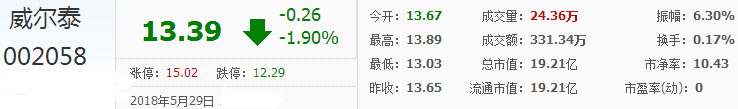 威爾泰股票