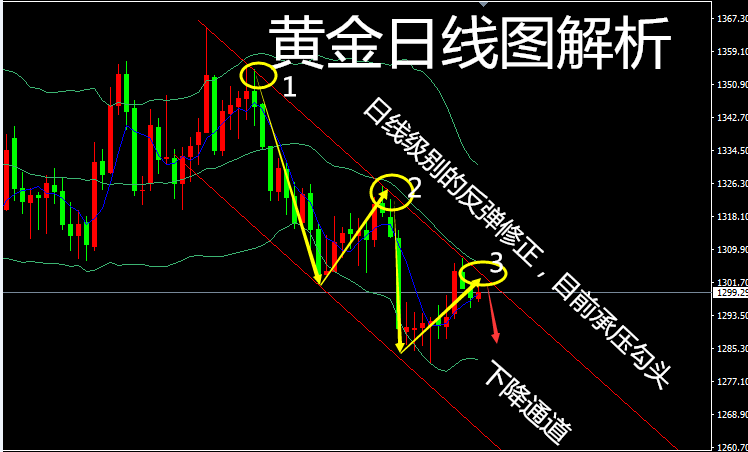 今鴻論金 5.29黃金千三關口震蕩，黃金1308下方看空不變