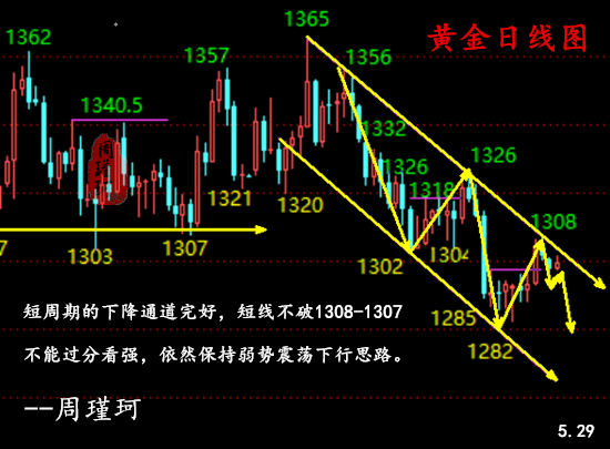 周瑾珂：5.29美元漲不停歇，黃金多空反復，誰能笑到最后？