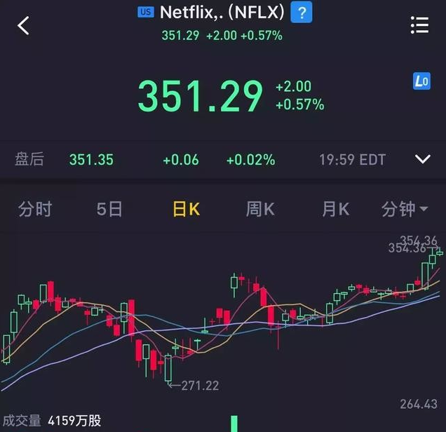 奈飛股票走勢