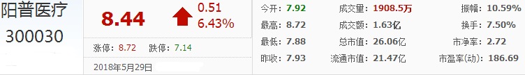 陽普醫療股票