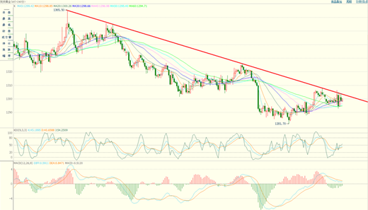 德財論金：黃金多頭掙扎于200日均線 小非農能否帶來突破？