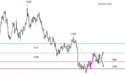 朱彘羽：5.30黃金持續(xù)震蕩膠著，1308是走勢(shì)關(guān)鍵！