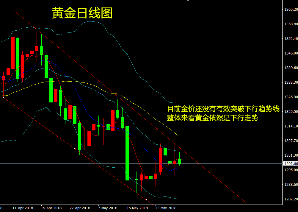 黃龍點金：5.30黃金操作建議，看空思路不變