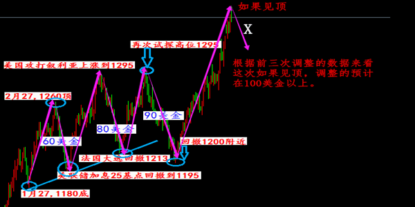 絕影論金：5.30黃金日內有望繼續上探高點! 小非農預演如何布局