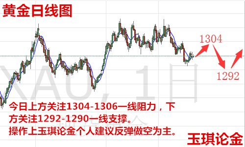 玉琪論金：5.30黃金受貿易風波主導多頭能否力挽狂瀾，黃金走勢操作附解套