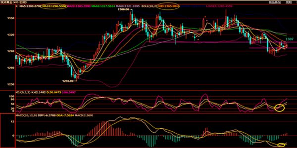 皓月譽金：美指疲軟提振金價5.31黃金走勢短線操作策略