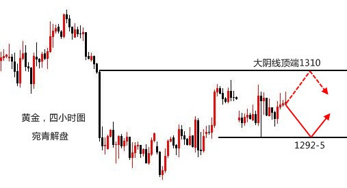 宛青解盤：黃金看反彈不追多，待1310阻力重拳打落