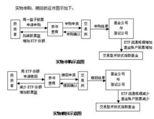 實物贖回示意圖
