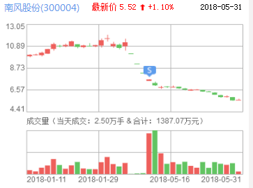 南風股份
