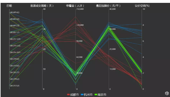掛牌價總體一路走高 重慶購房者決策最快