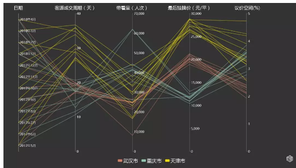掛牌價總體一路走高 重慶購房者決策最快