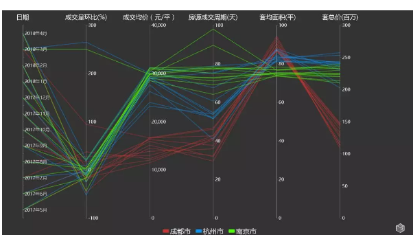 成都套總價暴漲36% 套均面積普遍下滑