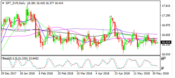 白銀價格走勢圖