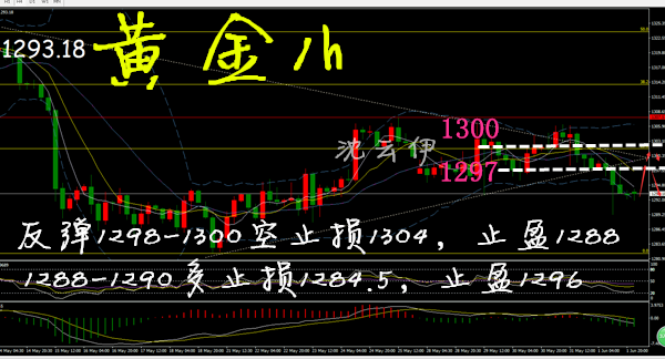 6.4黃金必跌！1298承壓下行！如何回本？
