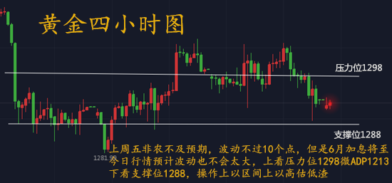 李隆溪：6.4黃金日內(nèi)持續(xù)震蕩，最佳操作建議