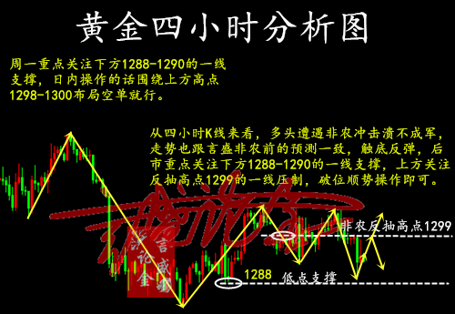 言盛論金：6.4美聯儲加息迫在眉睫，探底回升確認阻力后即可入場
