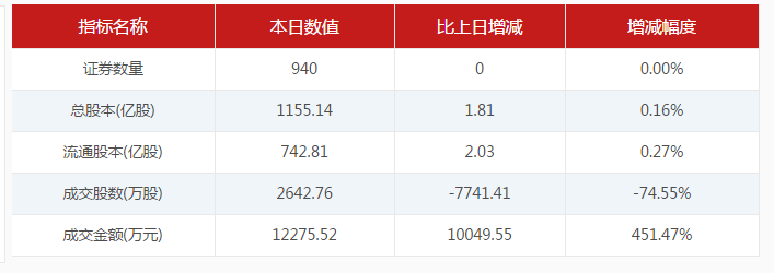 【6月1日新三板收評】做市指數漲0.05%  總成交3.42億元 
