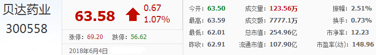 貝達藥業股票代碼