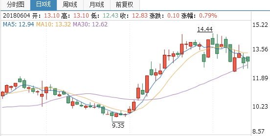 民和股份股票技術分析
