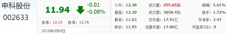 申科股份股票