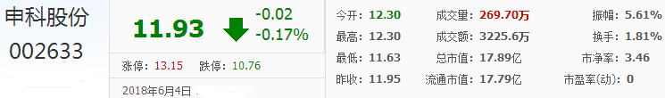 申科股份股票