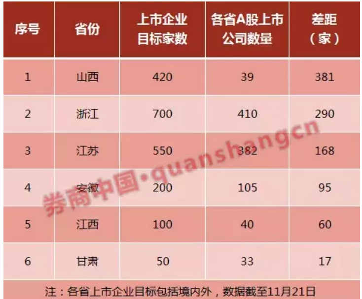 上市目標(biāo)數(shù)目