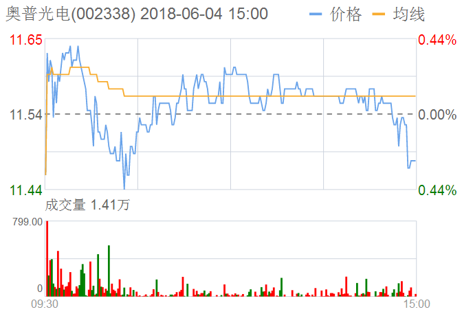 奧普光電股票