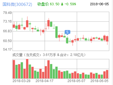 國科輝走勢圖