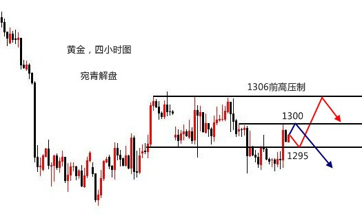 宛青解盤：避險助力黃金抗跌成性，今日主攻千三城池