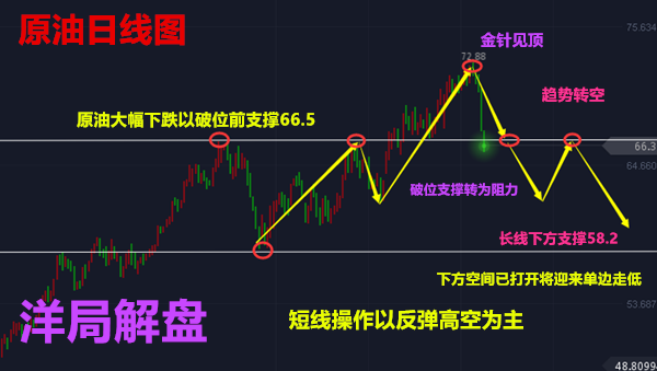洋局解盤：6.6美指暴跌下滑黃金，原油力挽狂瀾怎么操作走勢(shì)及【解套】