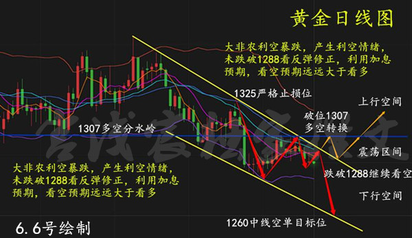 宮淺宸：黃金昨夜為何暴漲，嘴都喊干了，1291空單還扛著？