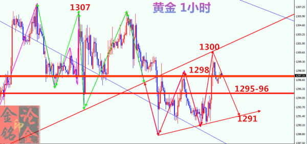 金銘論金：“通俄門”風波再起，黃金趁機反彈1300關口