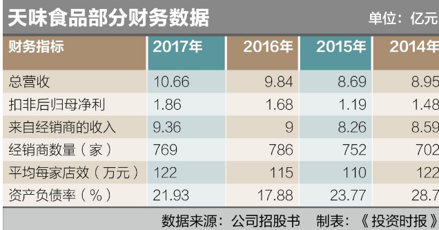 天味食品財務數據