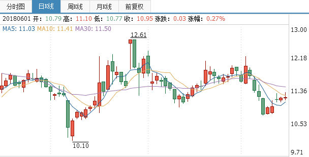 中鎢高新股票