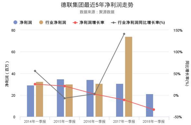 德聯集團股票