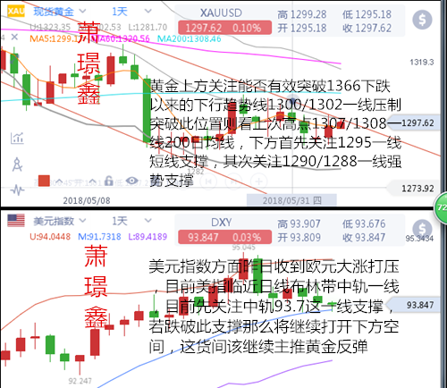 蕭璟鑫：貿(mào)易戰(zhàn)區(qū)域擴(kuò)大助黃金再戰(zhàn)千三，回調(diào)做多為主